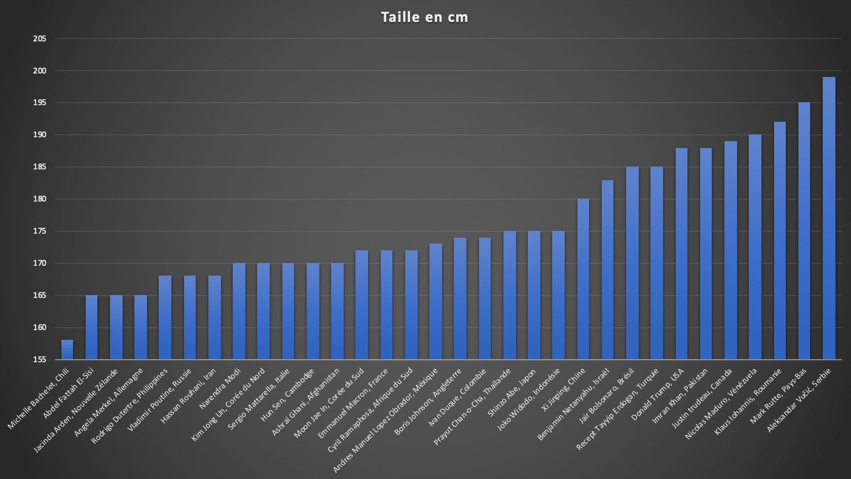 Taille des présidents dans le monde 2019