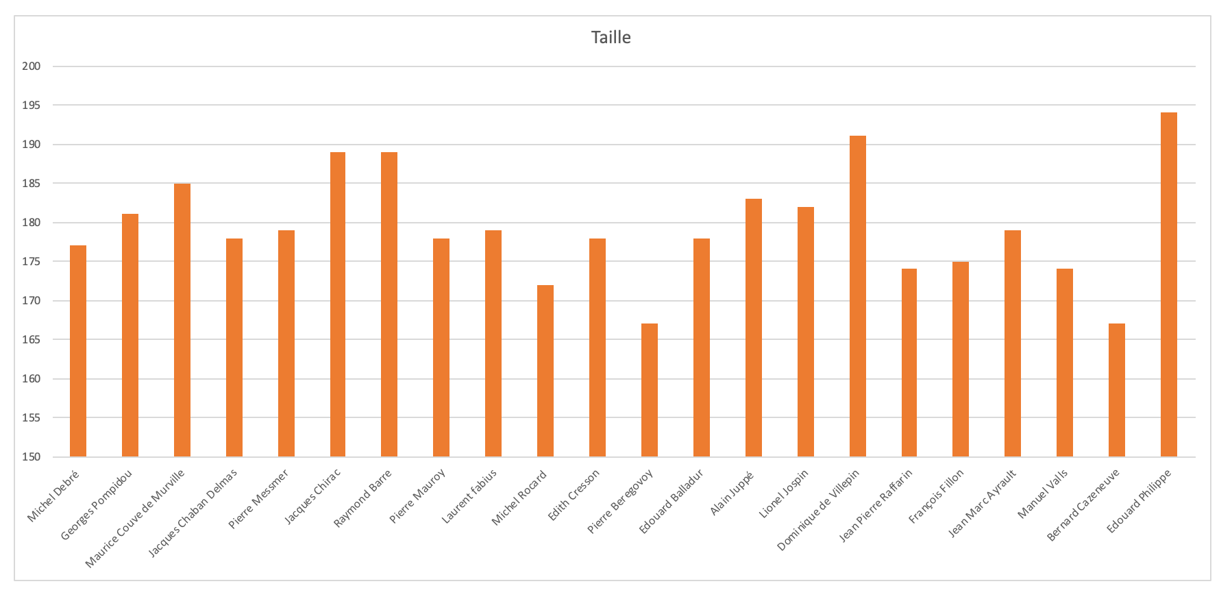 Tailles des ministres de la cinquieme republique française