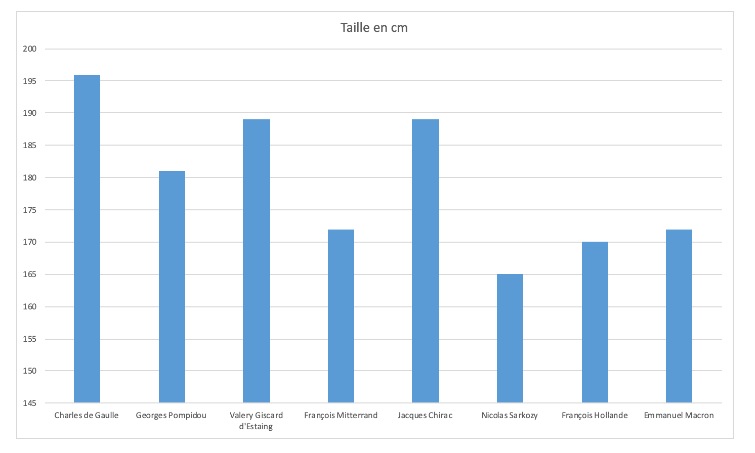 Taille des presidents de la 5e republique francaise
