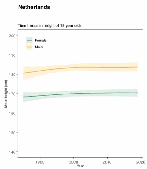 Evolution de la taille moyenne ds adolescent hollandais en 30 ans