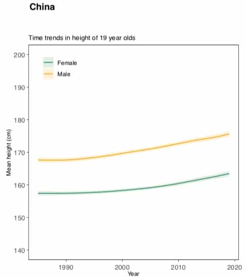 évolution de la taille moyenne des adolescents chinois en 30 ans