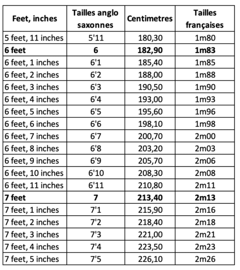 Correspondance des tailles en centimètres et pieds/pouces – Wetall