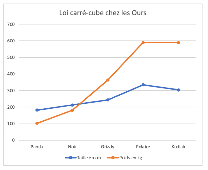 graphique requin loi carré cube