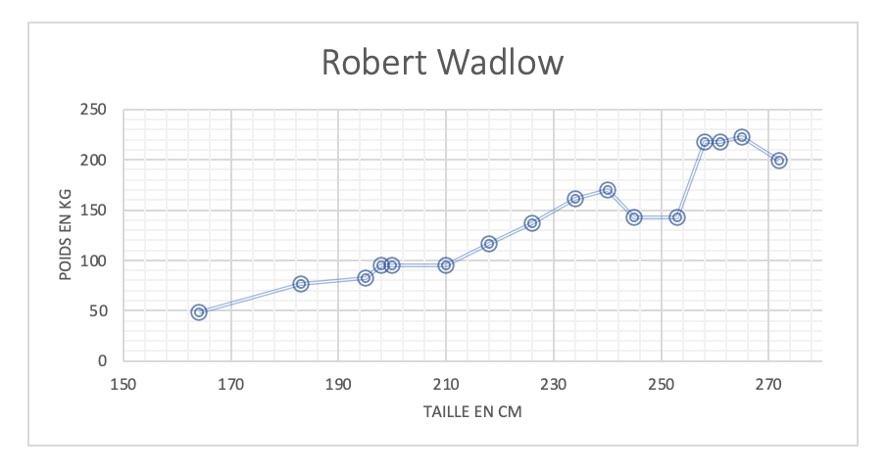 graphique taille poids robert wadlow-wetall