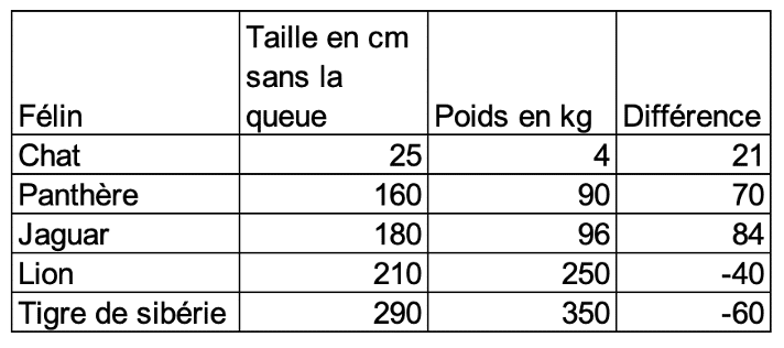 tableau loi carré cube félin