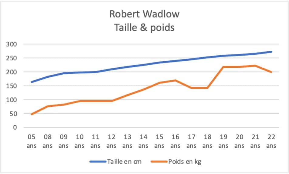 taille et poids robert wadlow graphique-wetall