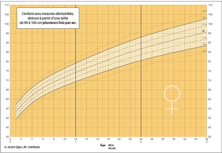 courbe de croissance